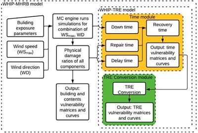 Component-based estimation of recovery time and time-related expenses after hurricane events